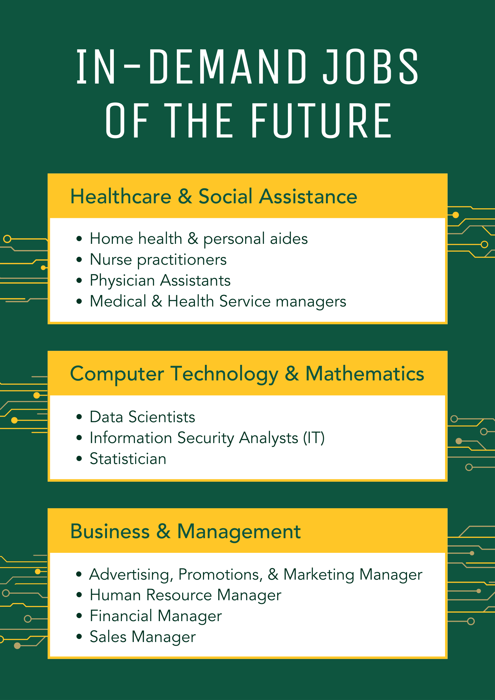 In-demand Jobs of the future: healthcare & social assistance, computer technology & mathematics, business & management 