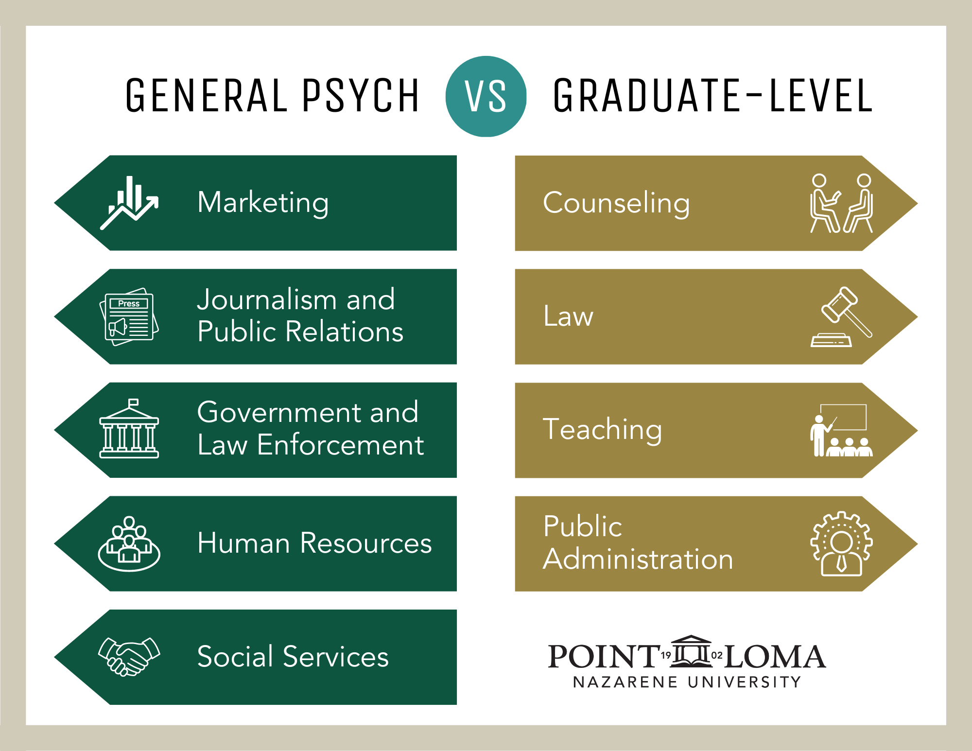 Psychology careers, General Psych Degree: Marketing, Journalism/ PR, Government/ Law Enforcement, Human Resources, Social Services Graduate Level: Counseling, Law, Teaching, Public Administration 