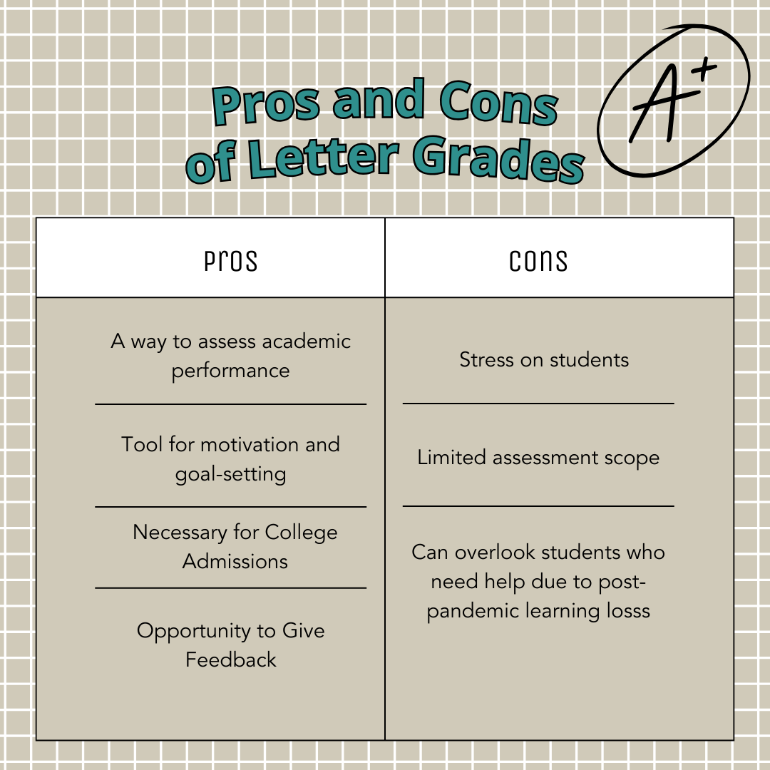 Letter Grades Pros & Cons ListInfographic of the pros and cons of giving letter grades. Pros: way to assess academic performance, tool for motivation and goal setting, necessary for college admissions, opportunity to give feedback. Cons: Stress on students, limited assessment scope, can overlook students who need help