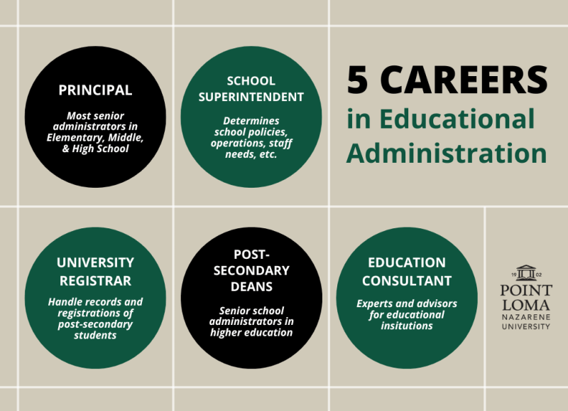 5 Careers in Educational Administration: Principal, School Superintendent, University Registrar, Post Secondary Deans, Education Consultant
