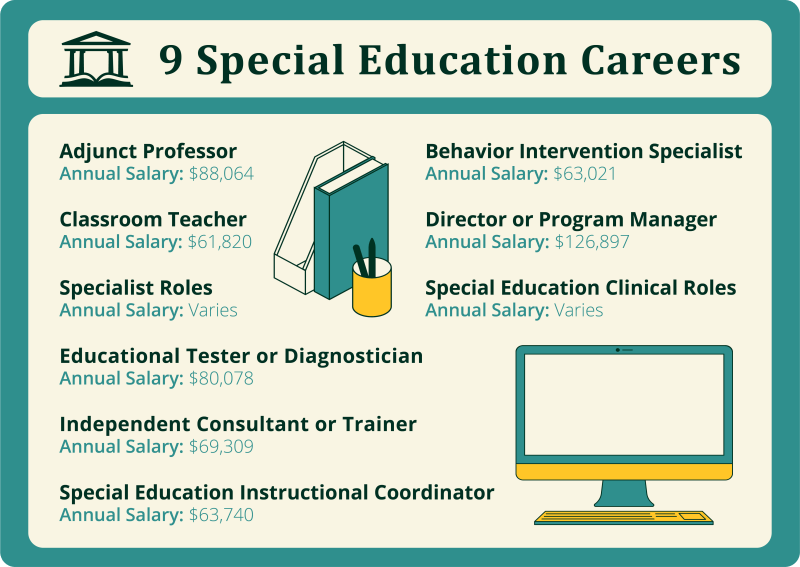 9 Special Education Careers. Adjunct Professor annual salary: $88,064. Classroom Teacher annual salary: $61,820. Specialist Roles annual salary: varies. Educational Tester Diagnostician: $80,078. Independent Consultant or Trainer annual salary: $69,309. Special Education Instructional Coordinator annual salary: $63,740. Behavior Intervention Specialist annual salary: $63,021. Director or Program Manager: $126,897. Special Education Clinical Roles annual salary: Varies