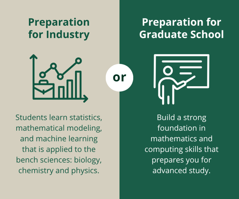 Infographic in PLNU colors that is split down the middle with info. Left side reads, "Preparation for Industry: Students learn statistics, mathematical modeling, and machine learning that is applied to the bench sciences: biology, chemistry and physics." Right side reads, "Preparation for Graduate School: Build a strong foundation in mathematics and computing skills that prepares you for advanced study."