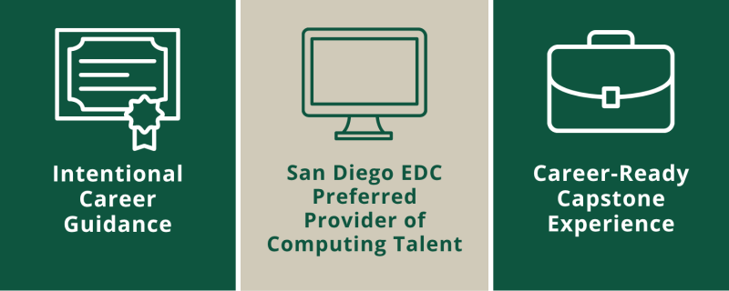 Infographic with PLNU colors split among three icons with copy within each space. Copy reads: "Intentional Career Guidance. San Diego EDC Preferred Provider of Computer Talent. Career-Ready Capstone Experience."