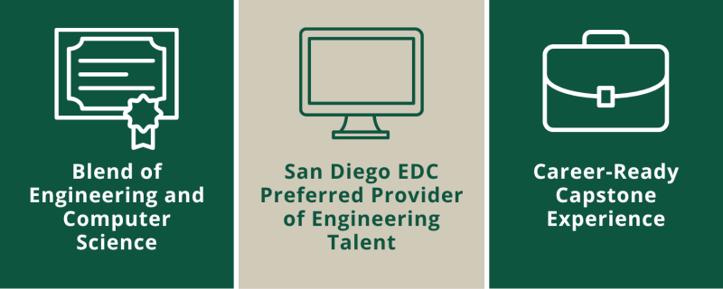 Infographic with PLNU colors split among three icons with copy within each space. Copy reads: "Blend of Engineering and Computer Science. San Diego EDC Preferred Provider of Engineering Talent. Career-Ready Capstone Experience."