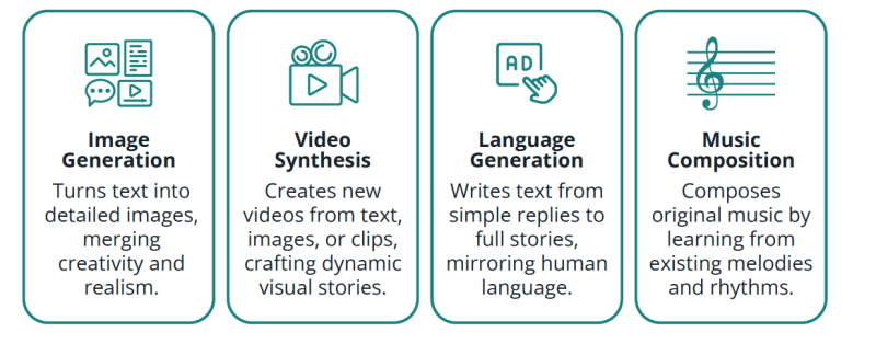 Generative AI Types: Image Generation, Video Synthesis, Language Generation, Music Compostion