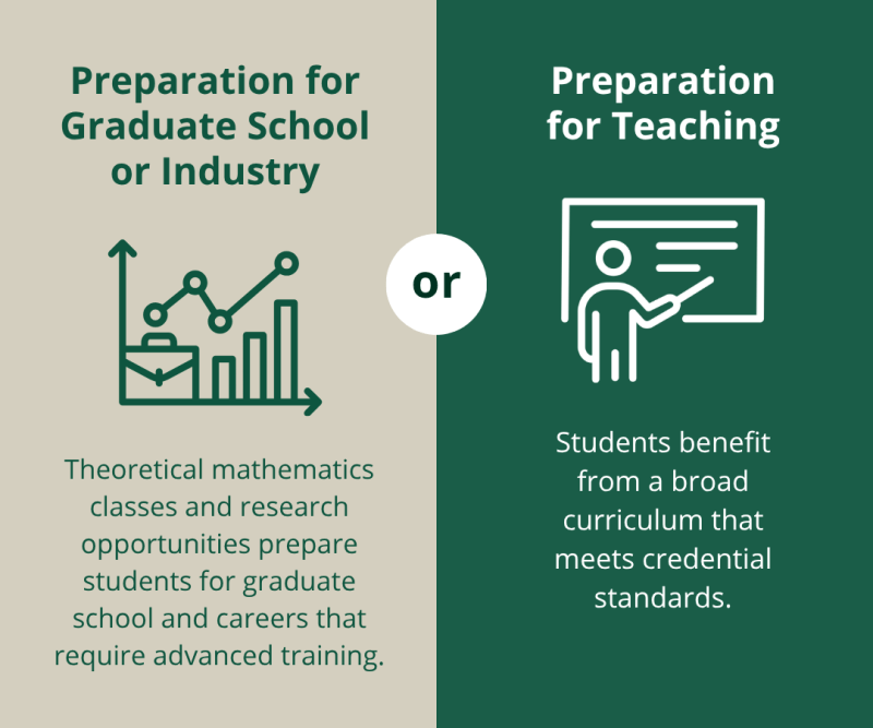 Infographic in PLNU colors that is split down the middle with info. Left side reads, "Preparation for Graduate School or Industry: Theoretical mathematics classes and research opportunities prepare students for graduate school and careers that require advanced training." Right side reads, "Preparation for Teaching: Students benefit from a broad curriculum that meets credential standards."
