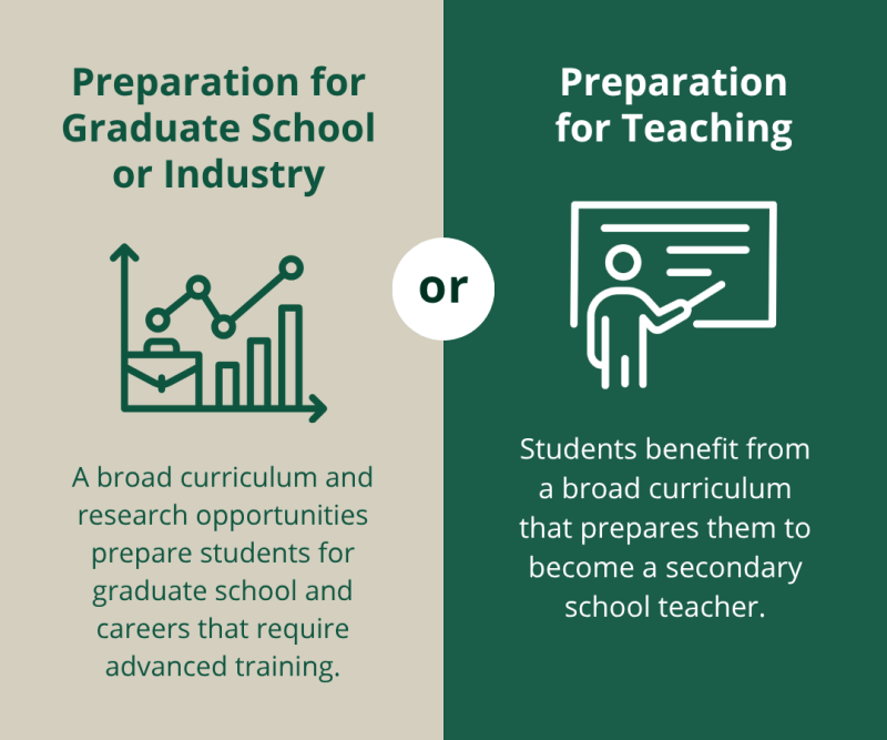 Infographic in PLNU colors that is split down the middle with info. Left side reads, "Preparation for Graduate School or Industry: A broad curriculum and research opportunities prepare students for graduate school and careers that require advanced training." Right side reads, "Preparation for Teaching: Students benefit from a broad curriculum that prepares them to become a secondary school teacher."