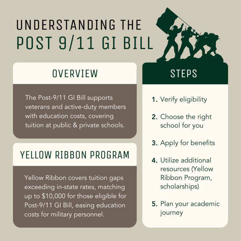 Navigating the Post-9/11 GI Bill as an Active Duty or Military Veteran ...