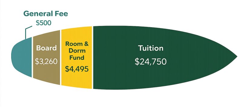 Traditional Undergrad Cost. General Fee $500. Board $3,260. Room & Dorm Fund $4,495. Tuition $24,750.