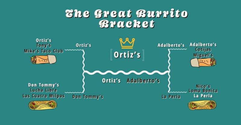 Burrito Bracket outline