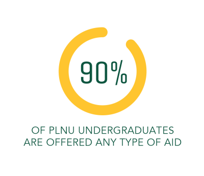 90% of undergrad students are offered aid