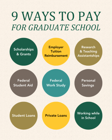 9 Ways to Pay for Grad School: Scholarships & Grants, Employer Tuition Reimbursement, Reasearch & Teaching Assistants, Federal Student Aid, Work Study, Loans, Private Loans, Savings, Working