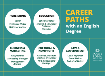 Career Paths with an English Degree: Publishing, Education, Business & Marketing, Cultural & Nonprofit, Law & Government