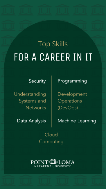 top skills for a career in IT: security, understanding systems and networks, data analysis, cloud computing, programming, development operations (DevOps), machine learning