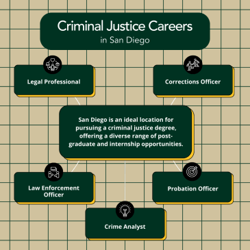 Infographic listing Criminal Justice Careers in San Diego: Legal Professional, Corrections Officer, Law Enforcement Officer, Probation Officer, and Crime Analyst.