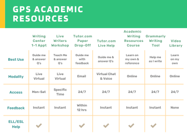 Academic Resources Chart from GPS that includes forms of aid provided plus ways of connecting for help.