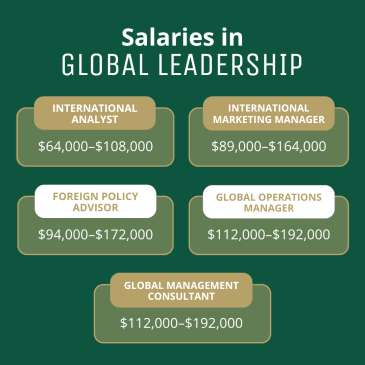 Global Leadership Salaries: International Analyst-64,000-108,000, International Marketing Manager 89,000-164,000, Foreign Policy Advisor 94,000-172,000, Global Operations Manager 112,000-192,000, Global Management Consultant 112,000-192,000