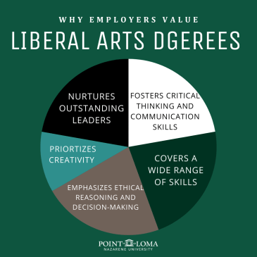 Why employers value liberal arts degrees: Nurtures outstanding leaders, fosters critical thinking, covers wide range of skills, prioritizes creativity