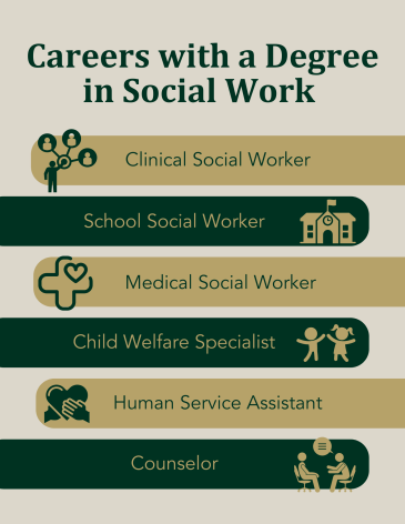 Social Work Careers: clinical social worker, school social worker, medical social worker, child welfare specialist, human service assistant, counselor 