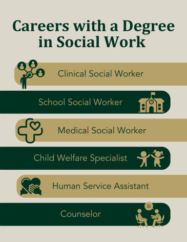 Social Work Careers: clinical social worker, school social worker, medical social worker, child welfare specialist, human service assistant, counselor  