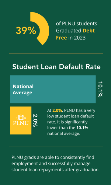 Student Loans & Repayment, 39% of PLNU Students graduated debt free, PLNU has a low default rate 2% compared to national average of 10.1%