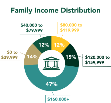 Family Income Distribution. $0 to $39,999 14%. $40,000 to $79,999 12%. $80,000 to $119,999 12%. $120,000 to $159,999 15%. $160,000 + 47% 