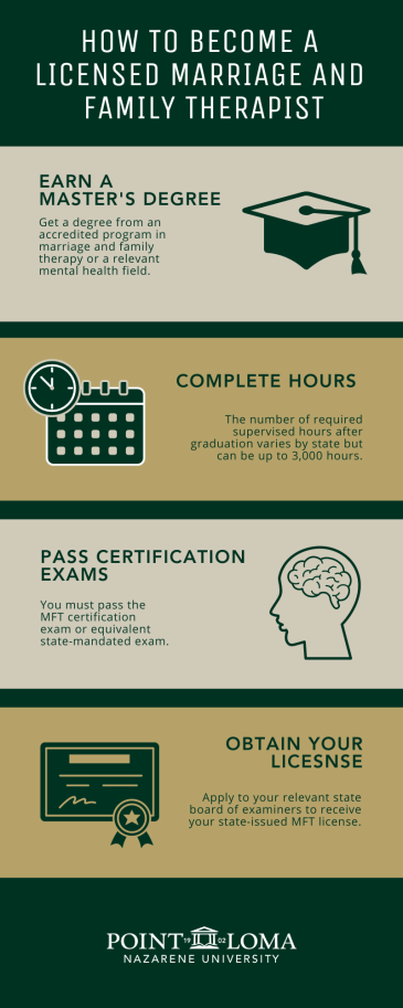 How to Become a Licensed Marriage and Family Therapist. Earn a master's degree - Get a degree from an accredited program in marriage and family therapy or a relevant mental health field. complete hours-The number of required supervised hours after graduation varies by state but can be up to 3,000 hours. pass certification exams - You must pass the MFT certification exam or equivalent state-mandated exam. obtain your license - Apply to your relevant state board of examiners