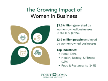 The growing Impact of Women in business: 33 trillion dollars generated by women-owned businesses, 12.9 million people employed by women owned businesses, Top industries: retail, health beauty and fitness, restaurants